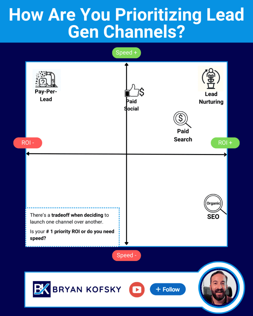 How Are You Prioritizing Lead Gen Channels? displaying a matrix with Speed and ROI axes, featuring Pay-Per-Lead, Paid Social, Paid Search, Lead Nurturing, and SEO.