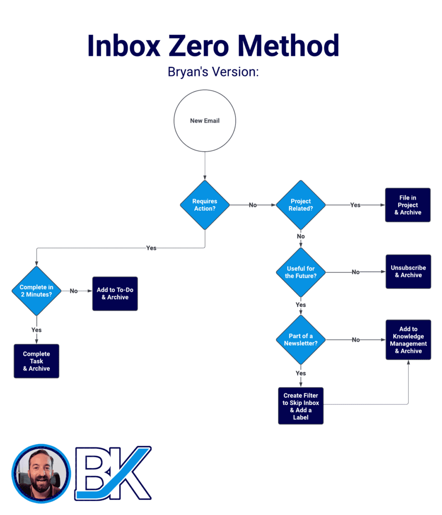 Flowchart showing Bryan's version of the Inbox Zero method for effective email management.